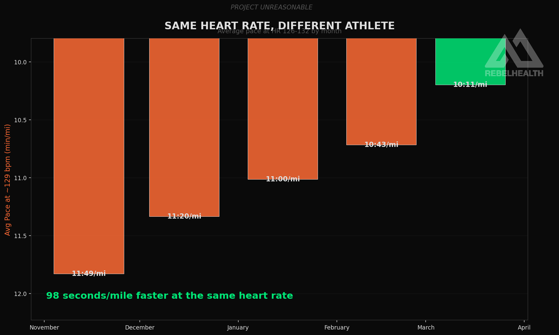 Same HR, Different Athlete