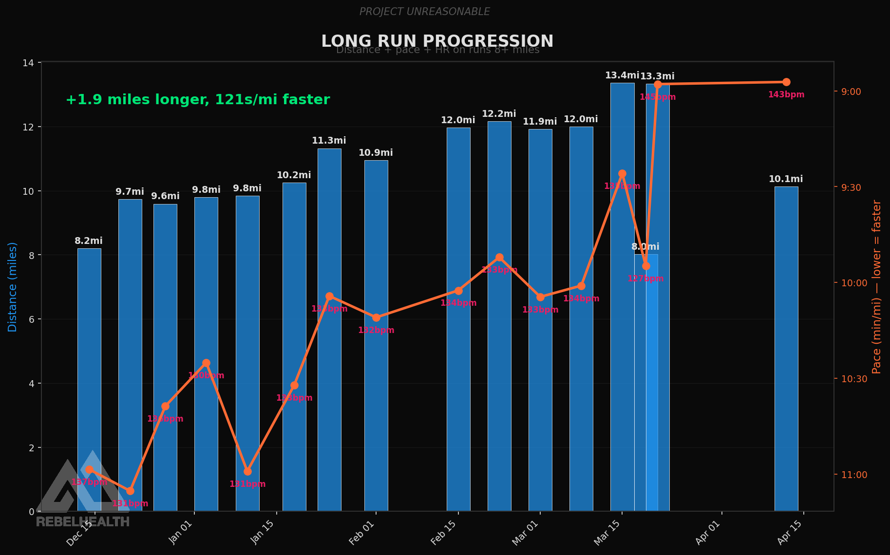 Long Run Progression