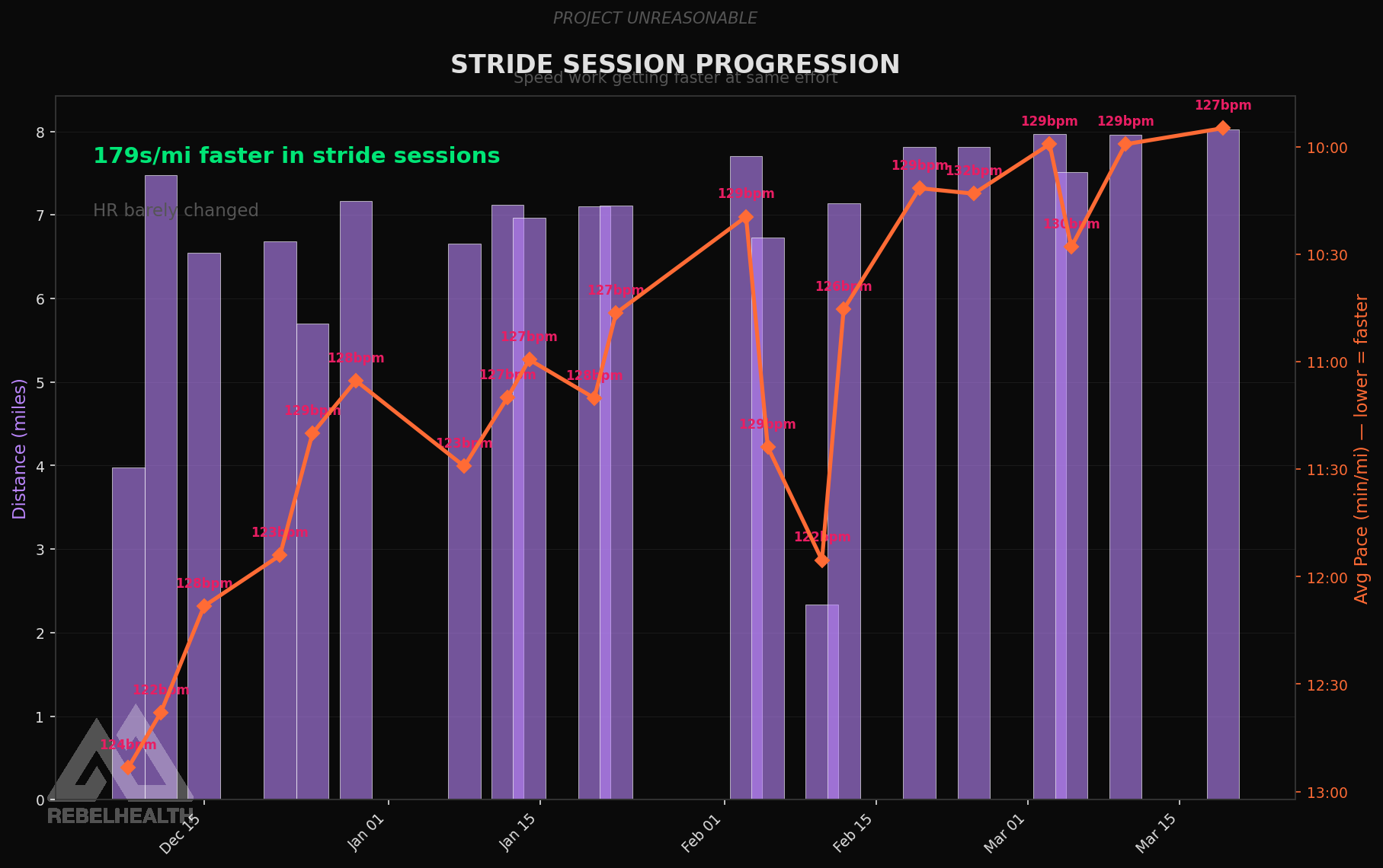 Stride Progression