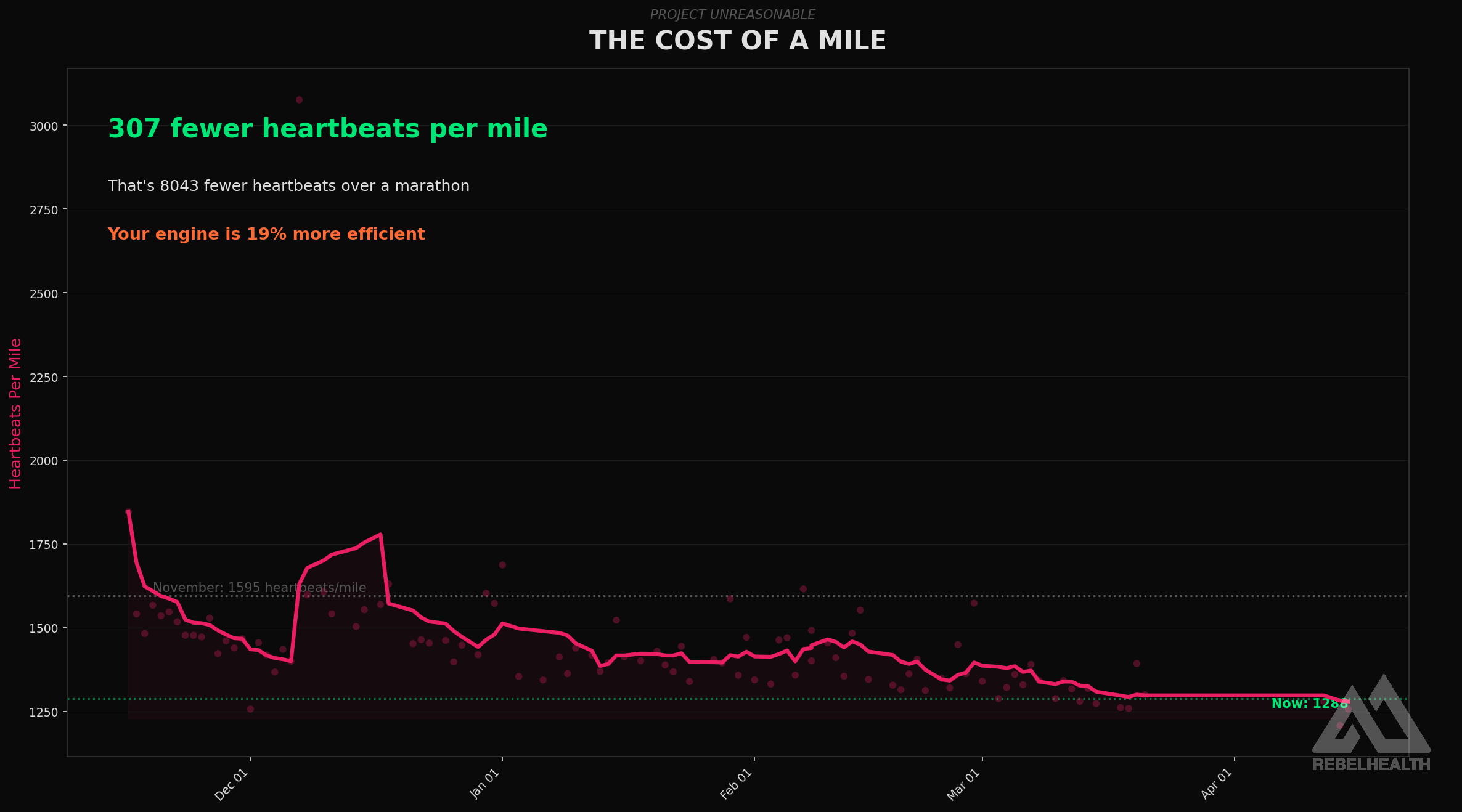Cost of a Mile